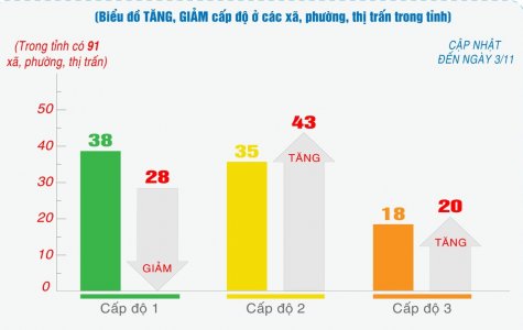 20 xã, phường, thị trấn có nguy cơ dịch bệnh cao, người dân không nên chủ quan