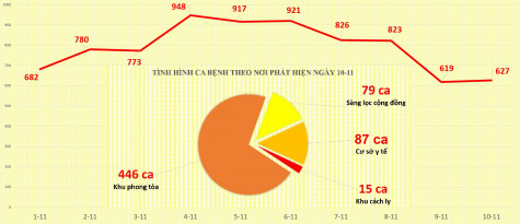 Hơn 930 bệnh nhân Covid-19 xuất viện, các ổ dịch trong cộng đồng đã được kiểm soát