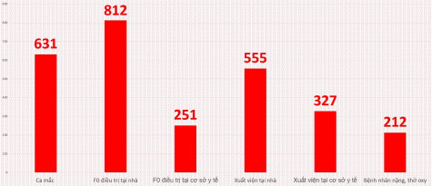 Ngày 13-11, Bình Dương có 882 bệnh nhân Covid-19 xuất viện