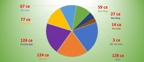 Ngày 14-11, Bình Dương có 585 bệnh nhân Covid-19 xuất viện