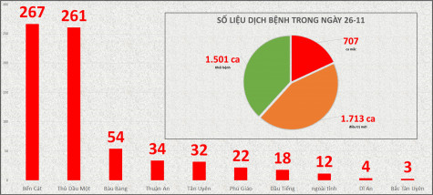 Ngày 26-11, Bình Dương không ghi nhận bệnh nhân tử vong do Covid-19