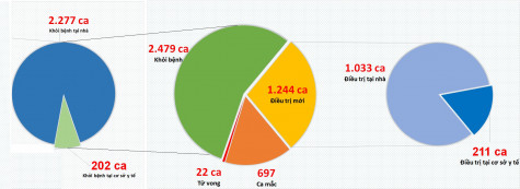 Gần 2.500 bệnh nhân khỏi bệnh xuất viện trong ngày
