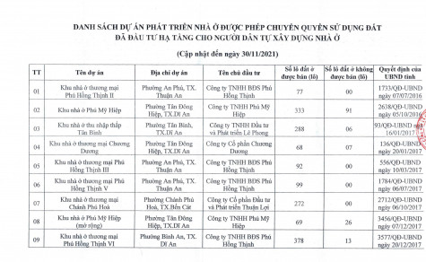 Thông tin các dự án nhà ở đủ điều kiện huy động vốn, chuyển nhượng trên địa bàn tỉnh cập nhật đến ngày  30-11-2021