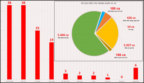 Ngày 21-12, Bình Dương có 5.646 bệnh nhân Covid-19 xuất viện
