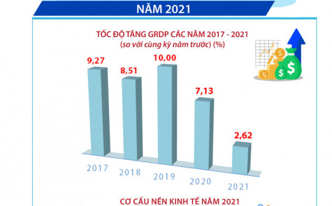 Kinh tế - xã hội tỉnh Bình Dương năm 2021