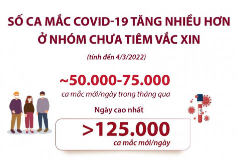 Số ca COVID-19 tăng nhiều hơn ở nhóm chưa tiêm vaccine