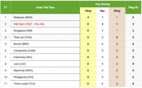 Bảng xếp hạng huy chương SEA Games 31 mới nhất 10/5: Đoàn Việt Nam xếp thứ mấy?