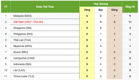 Bảng xếp hạng huy chương SEA Games 31 mới nhất