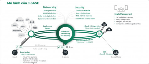 J-SASE Cloud đem đến một kiến trúc hoàn hảo cho hệ thống mạng của doanh nghiệp