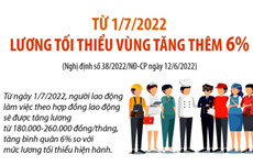 Từ 1/7, lương tối thiểu vùng tăng thêm 6%