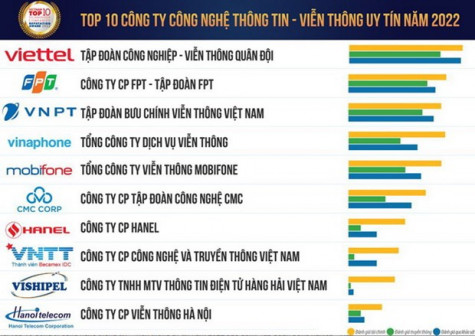 Vietnam Report công bố Top 10 Công ty công nghệ uy tín năm 2022