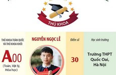 Một số gương mặt thủ khoa trong kỳ thi tốt nghiệp THPT năm 2022