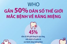 WHO: Gần 50% dân số thế giới mắc bệnh về răng miệng