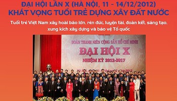 Đại hội Đoàn toàn quốc lần thứ X