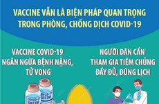 Vaccine vẫn là biện pháp quan trọng phòng, chống dịch COVID-19