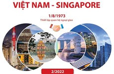 Quan hệ Đối tác chiến lược Việt Nam-Singapore