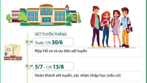 Tuyển sinh đại học năm 2023: Các mốc thời gian thí sinh cần lưu ý