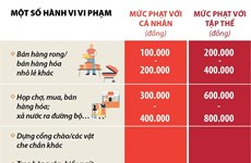 Mức xử phạt một số hành vi vi phạm lấn chiếm vỉa hè, lòng đường