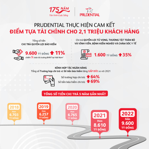 Prudential chi trả 23 tỷ đồng cho một khách hàng tại Cần Thơ