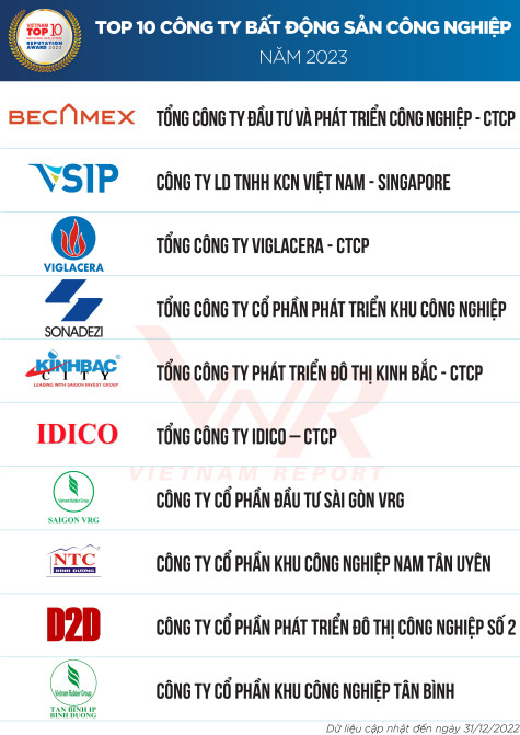 Becamex IDC lần thứ 3 liên tiếp đạt danh hiệu Công ty Bất động sản Công nghiệp uy tín nhất Việt Nam