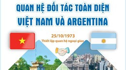 Quan hệ Đối tác toàn diện Việt Nam và Argentina