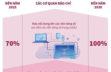 Đến năm 2030, 100% cơ quan báo chí vận hành mô hình tòa soạn hội tụ