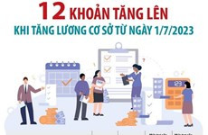 12 khoản tăng lên khi tăng lương cơ sở từ ngày 1-7-2023