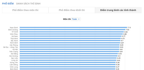 Bình Dương đứng thứ 2 cả nước về điểm thi tốt nghiệp THPT năm 2023