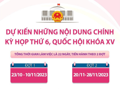 Dự kiến những nội dung chính Kỳ họp thứ 6, Quốc hội khóa XV