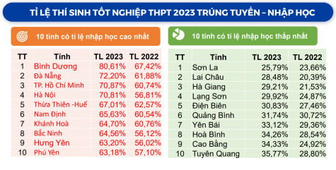 Bình Dương dẫn đầu cả nước về tỷ lệ học sinh nhập học đại học, cao đẳng