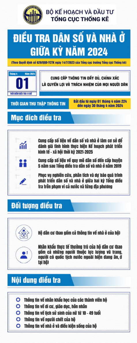 Điều tra dân số và nhà ở giữa kỳ năm 2024 được bắt đầu từ 1-4-2024