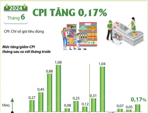 CPI của cả nước tháng 6 năm 2024 tăng 0,17%