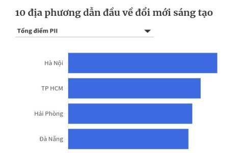 Bình Dương đứng thứ 8 về Chỉ số Đổi mới sáng tạo cấp địa phương