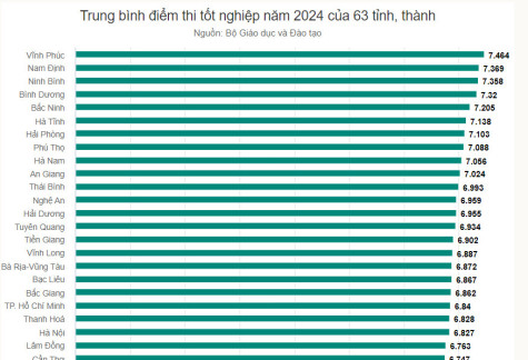 Bình Dương đứng thứ 4 cả nước kỳ thi tốt nghiệp THPT năm 2024