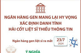 Ngân hàng gen mang lại hy vọng xác định danh tính hài cốt liệt sĩ thiếu thông tin