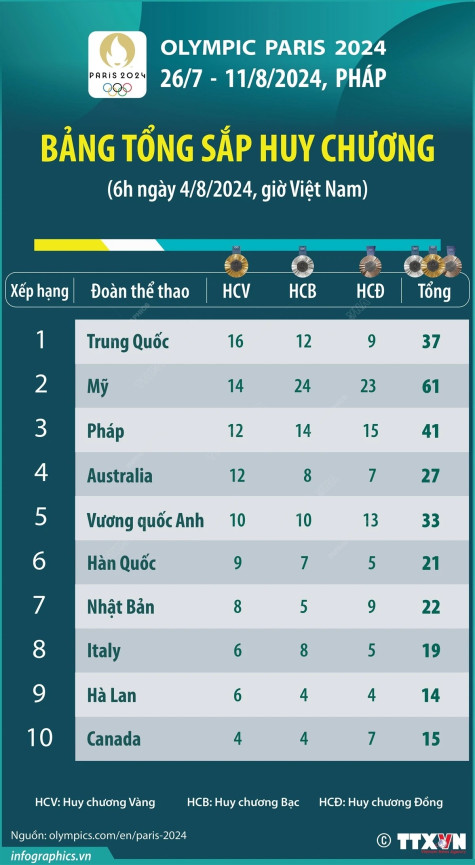 Cập nhật bảng tổng sắp huy chương Olympic Paris 2024 mới nhất (6h ngày 4/8)