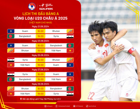 U20 Việt Nam chốt danh sách dự giải châu Á: Becamex Bình Dương góp mặt 1 tuyển thủ