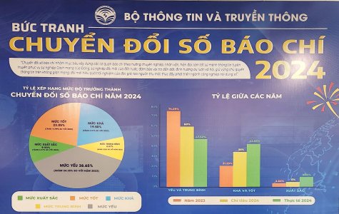 Mức độ trưởng thành chuyển đổi số báo chí năm 2024: Báo Bình Dương vào tốp 10 mức tốt